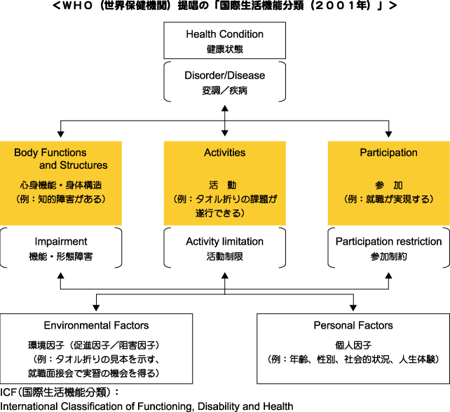 ICFの考え方